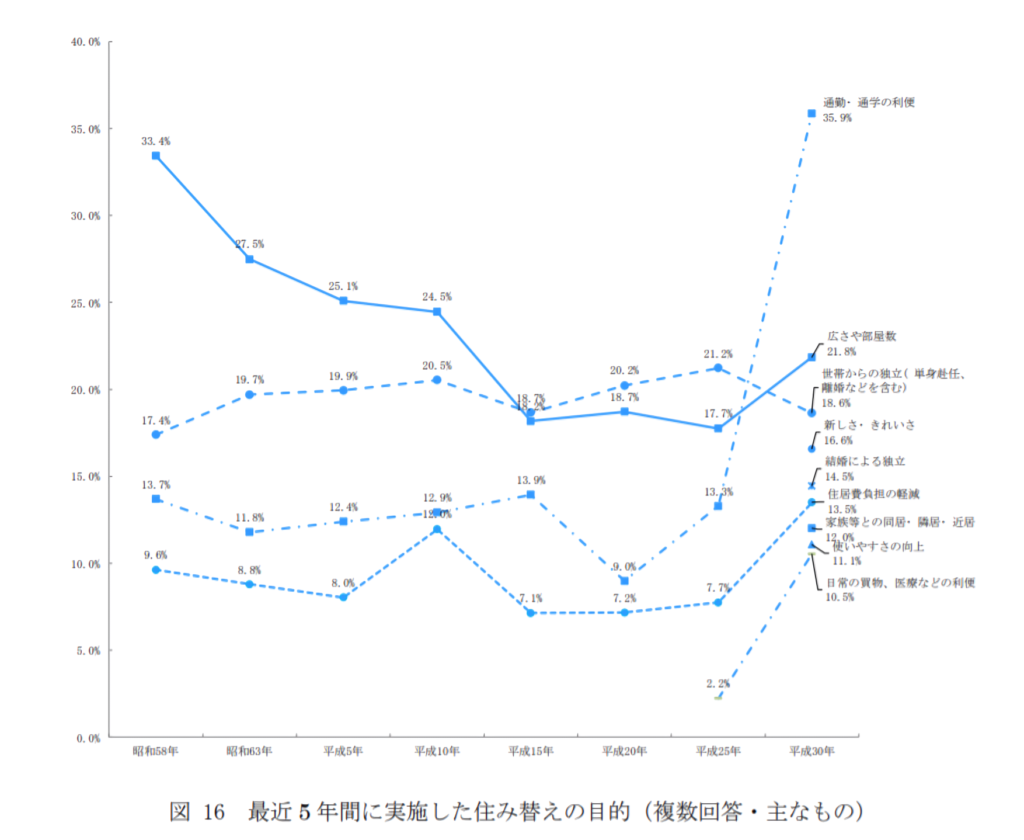 マンション 戸建てに住み替えた 家を住み替える理由ランキング