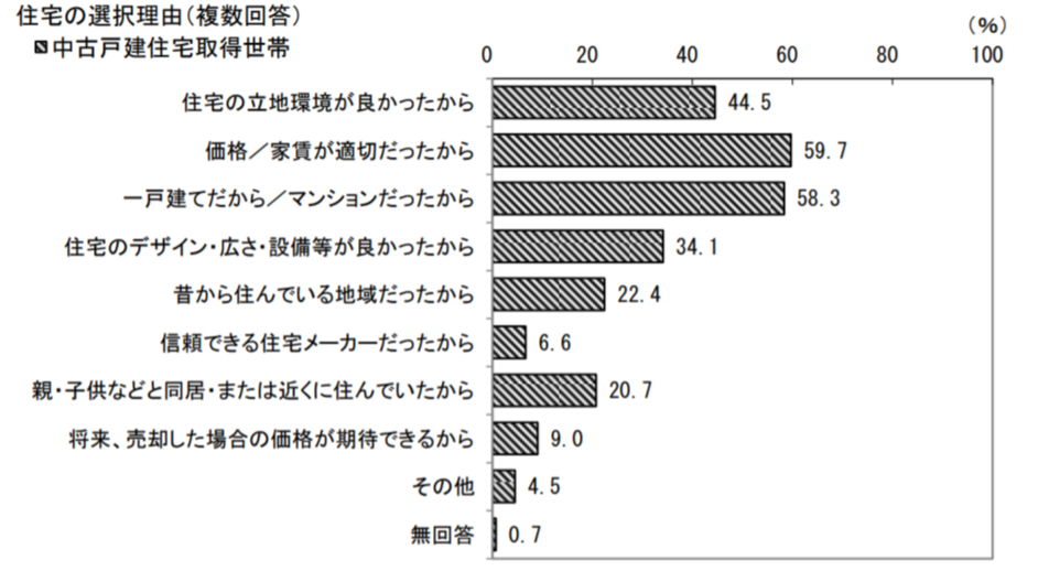 マンション 戸建てに住み替えた 家を住み替える理由ランキング