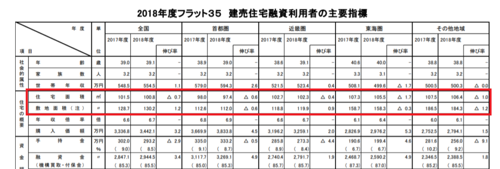 一戸建ての坪数 敷地面積 延べ床面積の平均 みんなの家