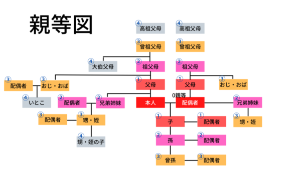 親等についてわかりやすく図解｜2親等・3親等・4親等の範囲